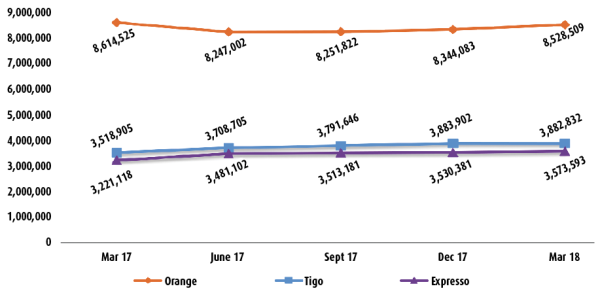 Number of mobile subscribers per quarter in Senegal.